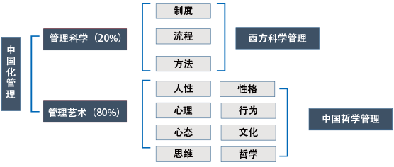 中国化管理建构模型